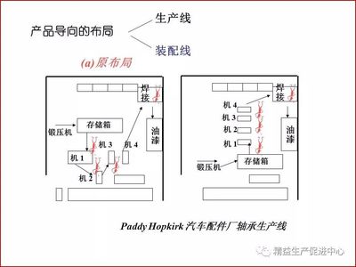 工厂布局与车间物流设计 精益视角下的平面设计优化